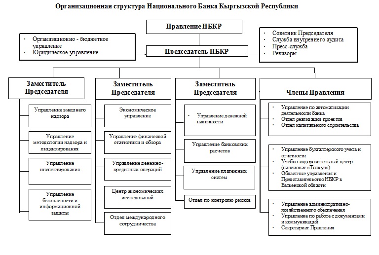 Структура кыргызстана