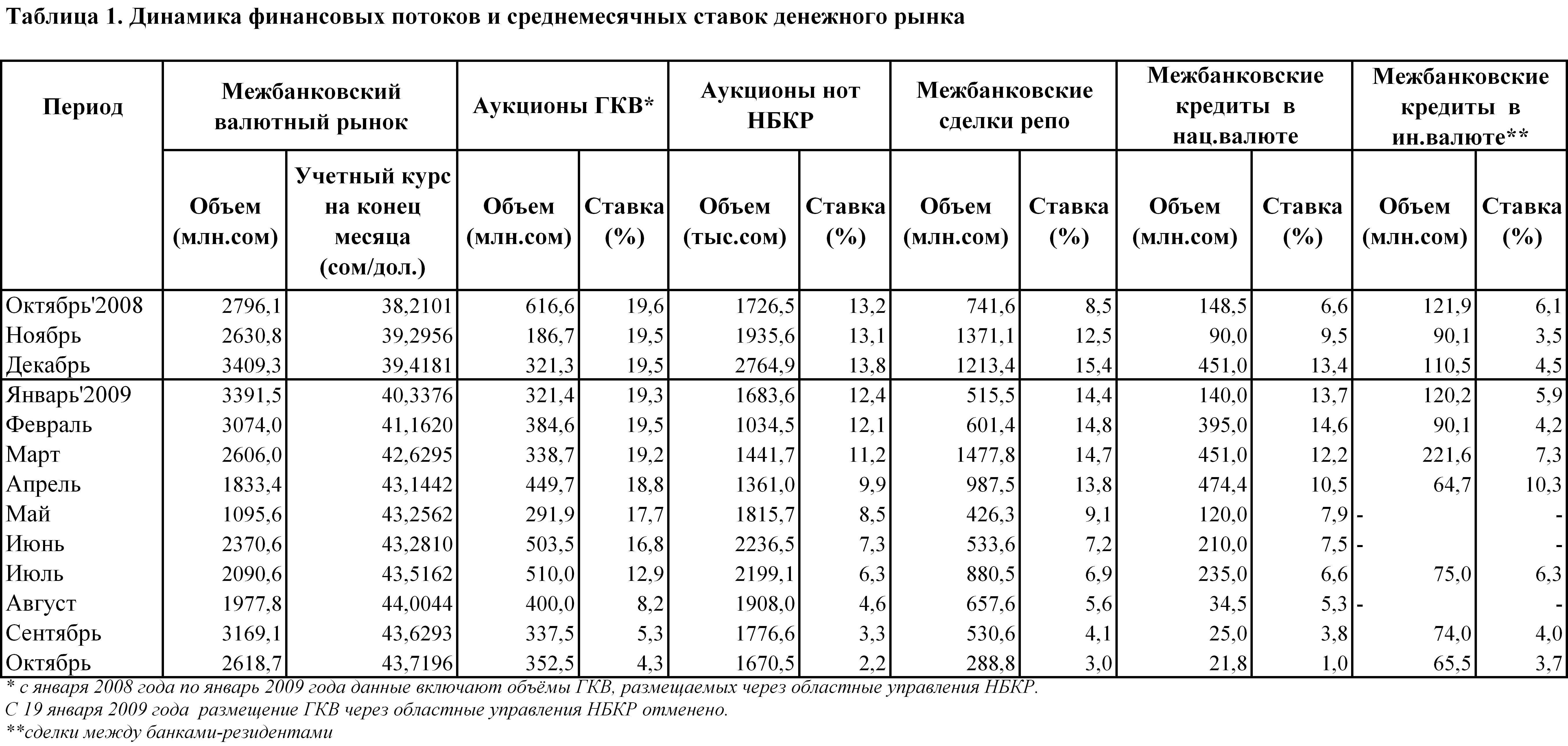 Таблица динамиков. Динамика таблица. Таблица динамики. Таблица динамики цен. Таблица по динамике.